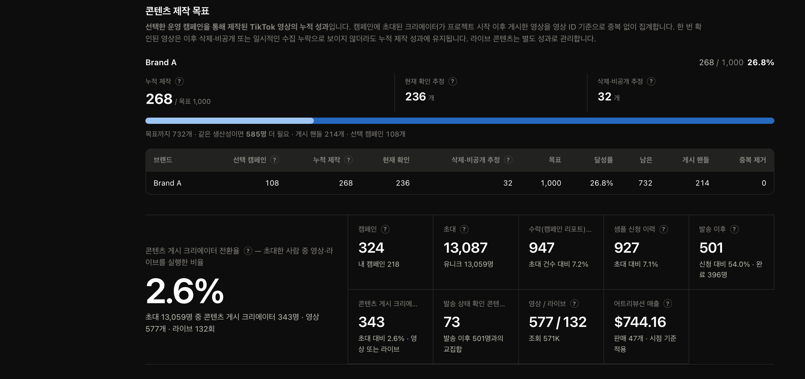 대시보드 개요: 목표 1,000건 대비 달성률 진행 바와 초대·수락·게시 KPI 그리드