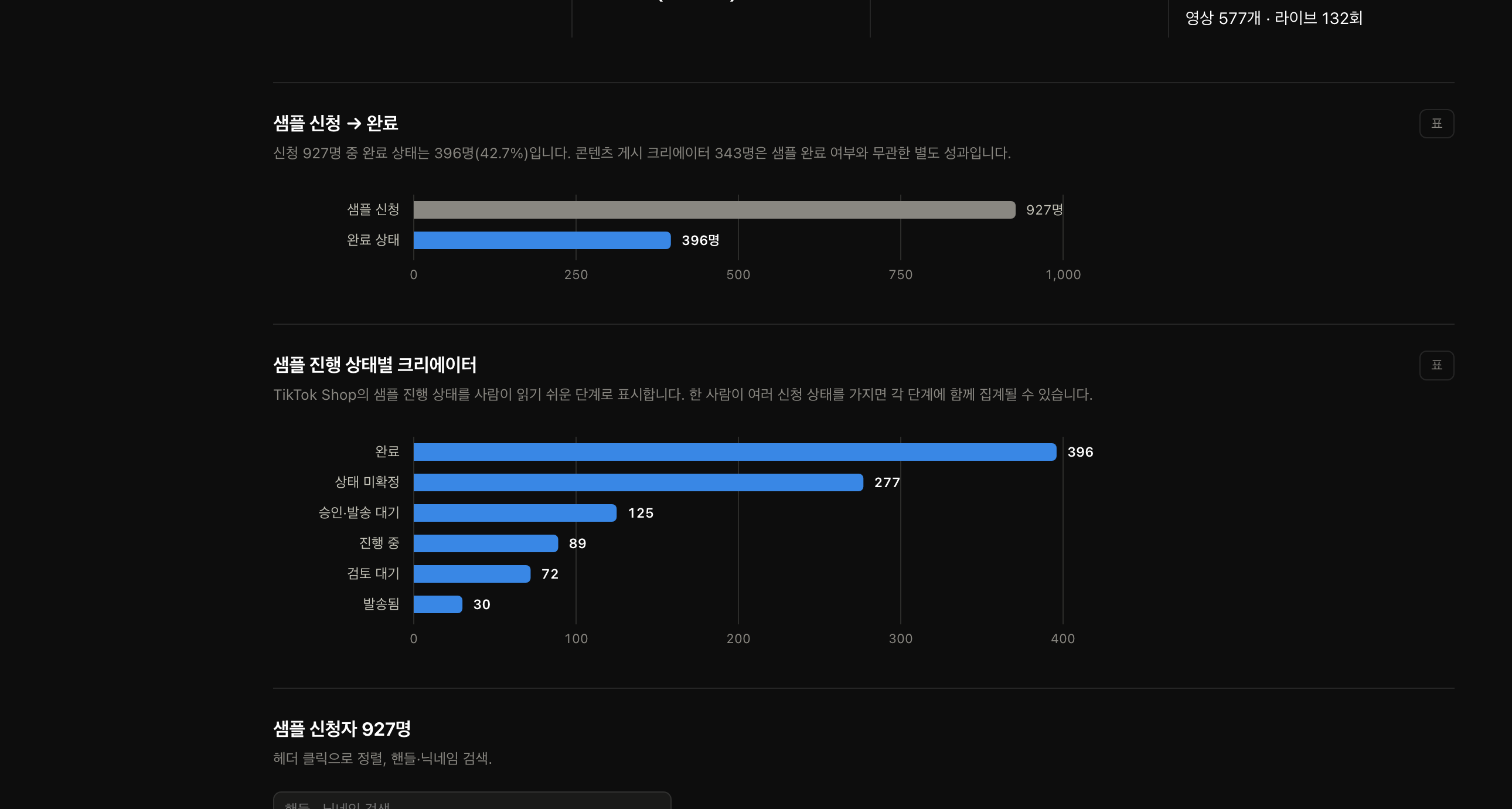 대시보드 샘플: 샘플 신청 대비 완료율과 진행 상태별 크리에이터 분포 차트